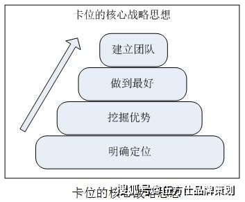 伍方仕品牌策劃 工業品營銷中的卡位戰略運用