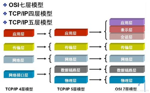 網絡通信協議 網絡與信息安全軟件開發的基石